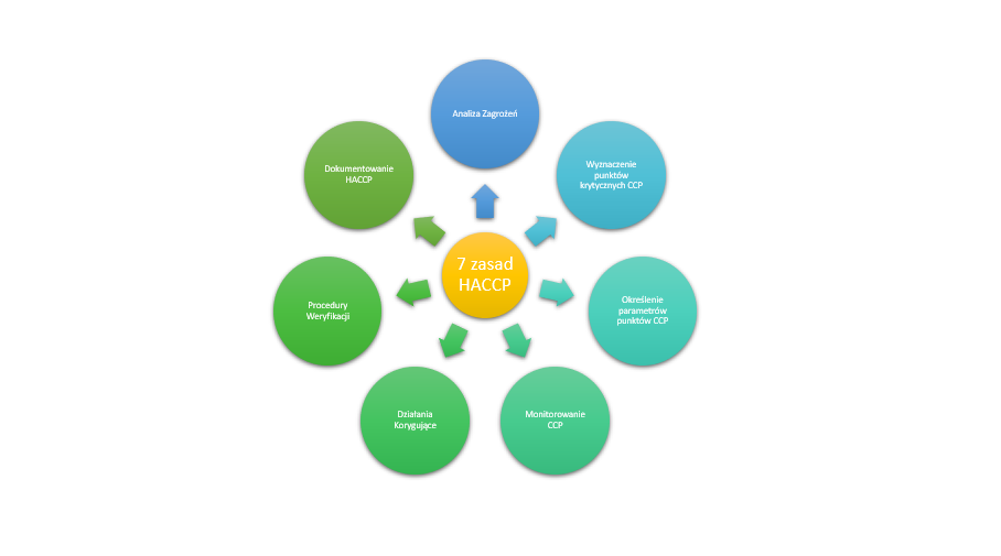 System HACCP – analiza zagrożeń i krytyczne punkty kontroli
